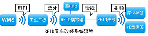 RFID技術(shù)應(yīng)用于智能倉儲(chǔ)叉車改裝